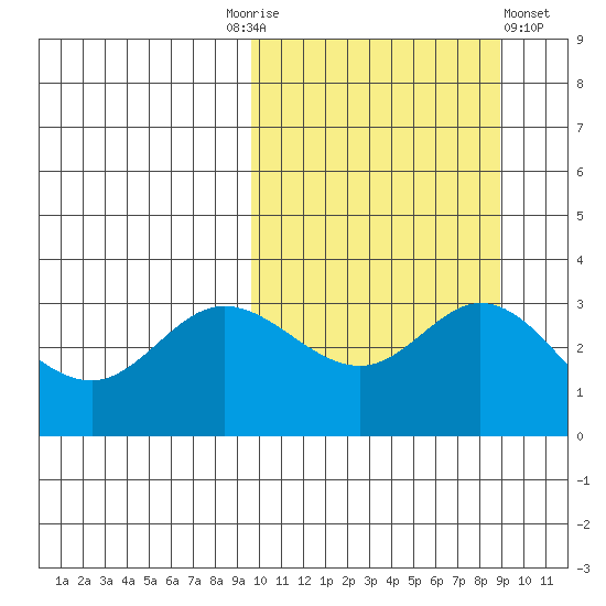 Etienne Bay tide chart for Tuesday, October 5, 2021