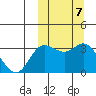 Etienne Bay tide chart for Thursday, October 7, 2021