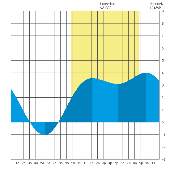 Etienne Bay tide chart for Saturday, October 9, 2021