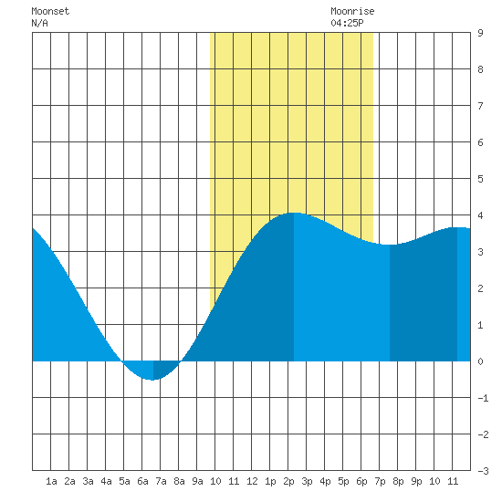 Etienne Bay tide chart for Wednesday, November 10, 2021