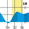 Etienne Bay tide chart for Wednesday, November 10, 2021