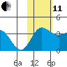 Etienne Bay tide chart for Thursday, November 11, 2021