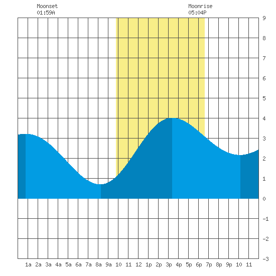 Etienne Bay tide chart for Friday, November 12, 2021