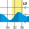 Etienne Bay tide chart for Friday, November 12, 2021