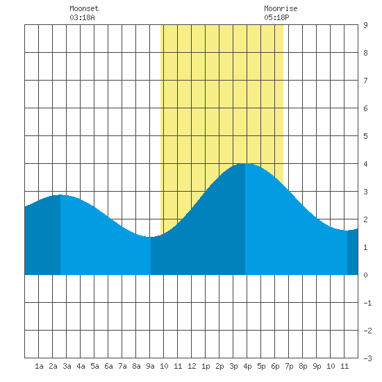 Etienne Bay tide chart for Saturday, November 13, 2021