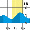 Etienne Bay tide chart for Saturday, November 13, 2021