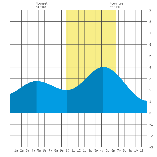 Etienne Bay tide chart for Sunday, November 14, 2021