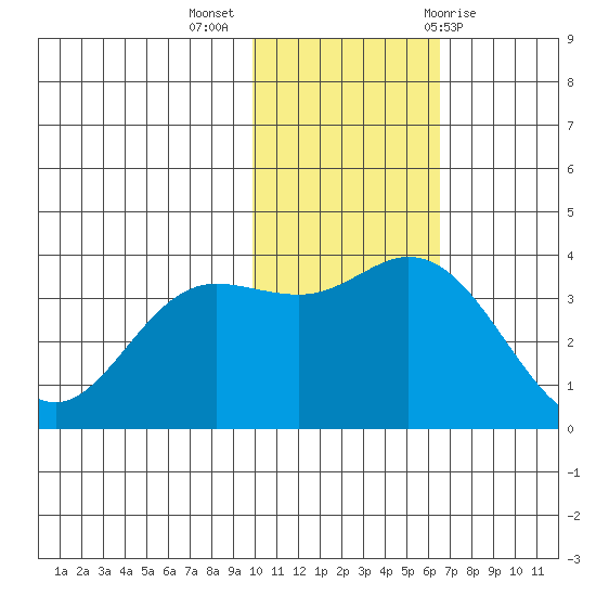 Etienne Bay tide chart for Tuesday, November 16, 2021