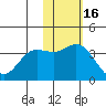 Etienne Bay tide chart for Tuesday, November 16, 2021