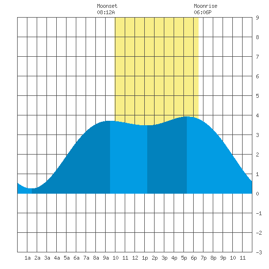 Etienne Bay tide chart for Wednesday, November 17, 2021