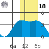 Etienne Bay tide chart for Thursday, November 18, 2021