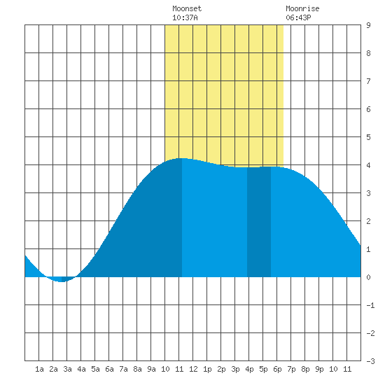 Etienne Bay tide chart for Friday, November 19, 2021