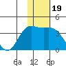 Etienne Bay tide chart for Friday, November 19, 2021