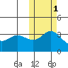 Etienne Bay tide chart for Monday, November 1, 2021