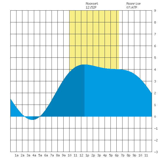 Etienne Bay tide chart for Sunday, November 21, 2021
