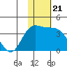 Etienne Bay tide chart for Sunday, November 21, 2021