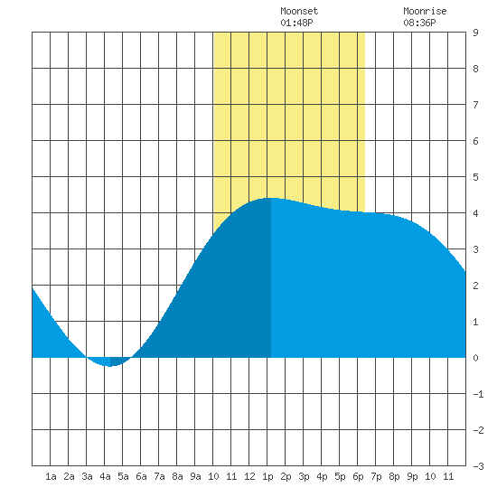 Etienne Bay tide chart for Monday, November 22, 2021