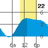 Etienne Bay tide chart for Monday, November 22, 2021