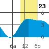 Etienne Bay tide chart for Tuesday, November 23, 2021