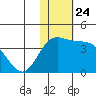 Etienne Bay tide chart for Wednesday, November 24, 2021