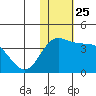 Etienne Bay tide chart for Thursday, November 25, 2021