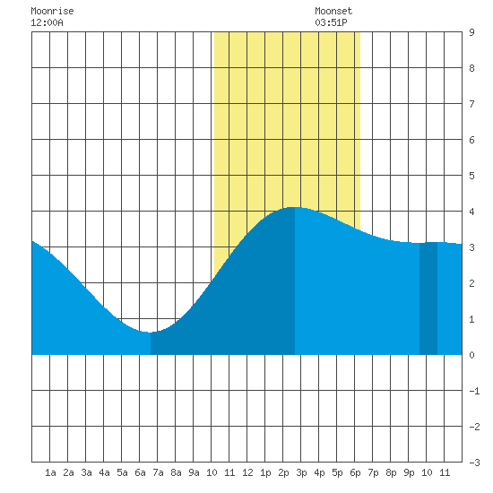 Etienne Bay tide chart for Friday, November 26, 2021