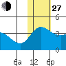 Etienne Bay tide chart for Saturday, November 27, 2021