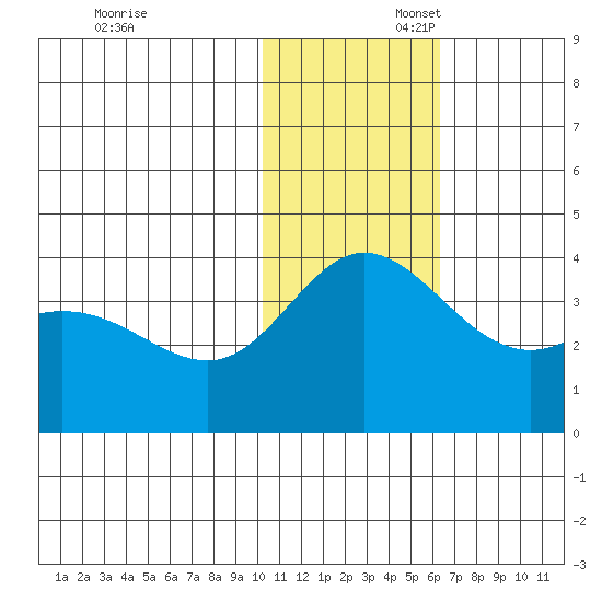 Etienne Bay tide chart for Sunday, November 28, 2021