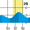 Etienne Bay tide chart for Sunday, November 28, 2021