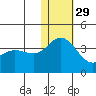 Etienne Bay tide chart for Monday, November 29, 2021