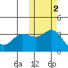 Etienne Bay tide chart for Tuesday, November 2, 2021