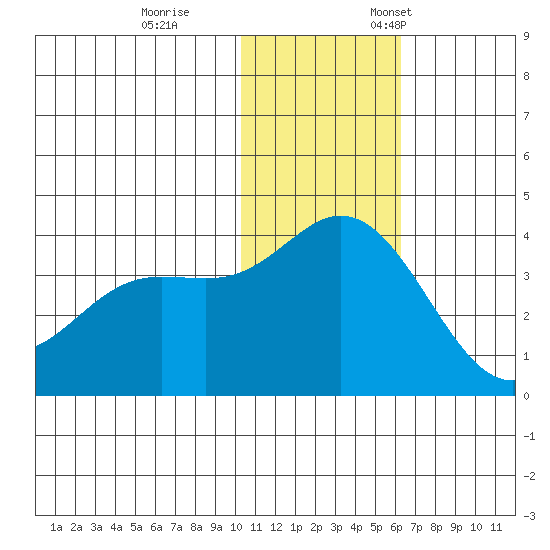 Etienne Bay tide chart for Tuesday, November 30, 2021