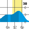 Etienne Bay tide chart for Tuesday, November 30, 2021