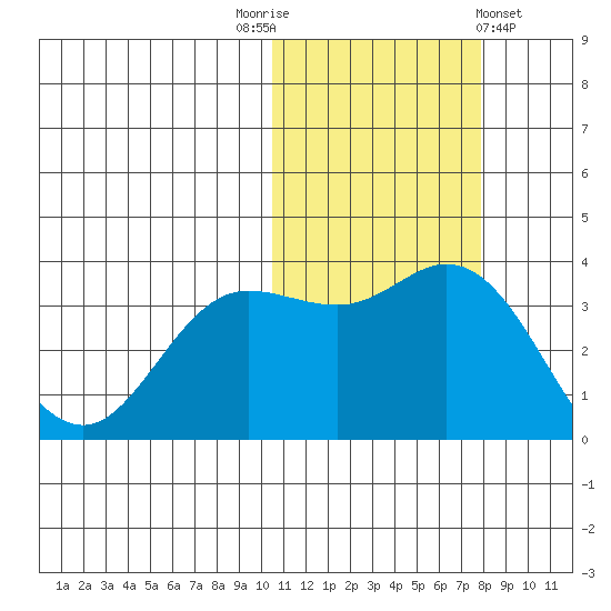 Etienne Bay tide chart for Wednesday, November 3, 2021