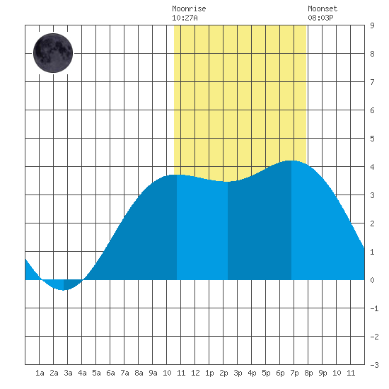 Etienne Bay tide chart for Thursday, November 4, 2021