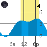 Etienne Bay tide chart for Thursday, November 4, 2021