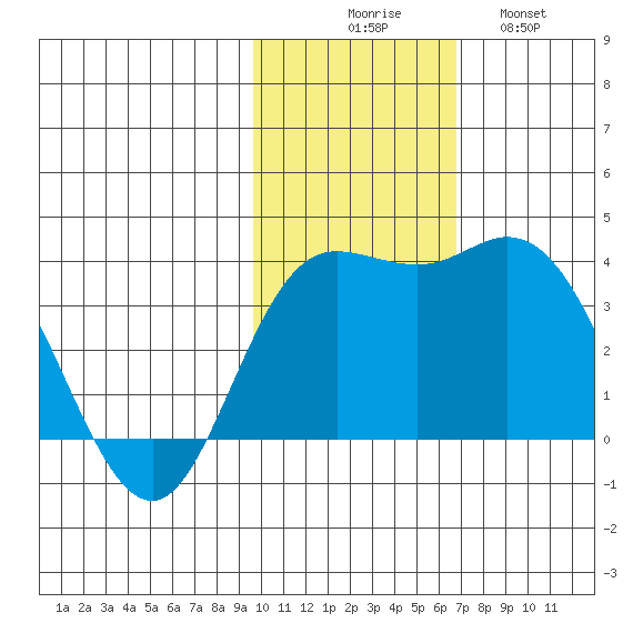 Etienne Bay tide chart for Sunday, November 7, 2021