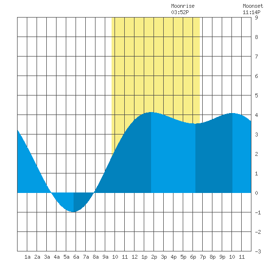 Etienne Bay tide chart for Tuesday, November 9, 2021