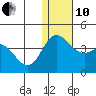 Etienne Bay tide chart for Friday, December 10, 2021