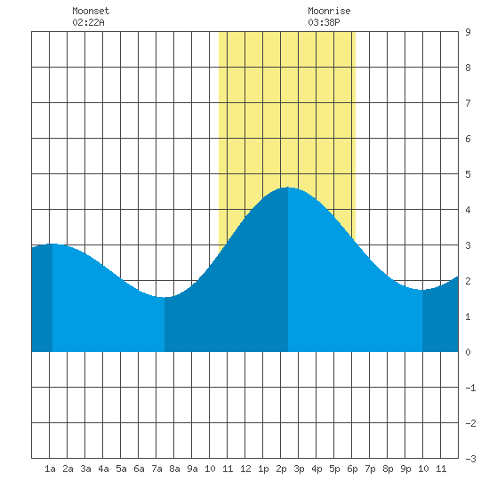 Etienne Bay tide chart for Saturday, December 11, 2021