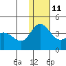 Etienne Bay tide chart for Saturday, December 11, 2021