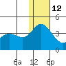 Etienne Bay tide chart for Sunday, December 12, 2021