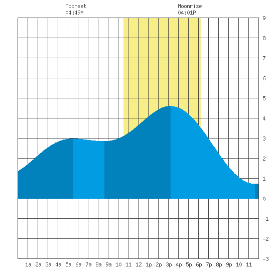 Etienne Bay tide chart for Monday, December 13, 2021