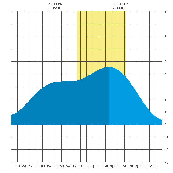 Etienne Bay tide chart for Tuesday, December 14, 2021