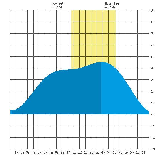 Etienne Bay tide chart for Wednesday, December 15, 2021