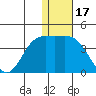 Etienne Bay tide chart for Friday, December 17, 2021