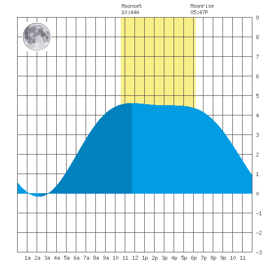 Etienne Bay tide chart for Saturday, December 18, 2021
