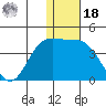 Etienne Bay tide chart for Saturday, December 18, 2021