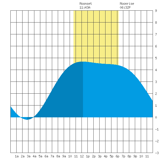 Etienne Bay tide chart for Sunday, December 19, 2021