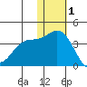 Etienne Bay tide chart for Wednesday, December 1, 2021
